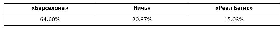 Еженедельный прогноз на матчи Ла Лиги от БК Pinnacle